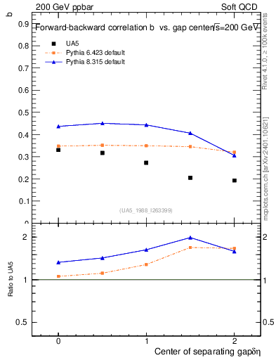 Plot of fbcorr-vs-detapos in 200 GeV ppbar collisions