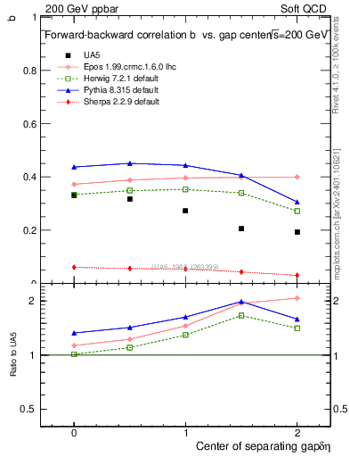 Plot of fbcorr-vs-detapos in 200 GeV ppbar collisions