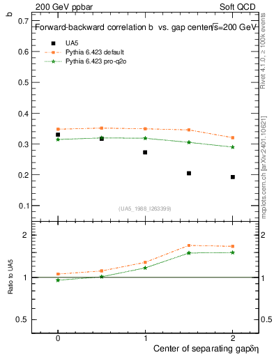 Plot of fbcorr-vs-detapos in 200 GeV ppbar collisions