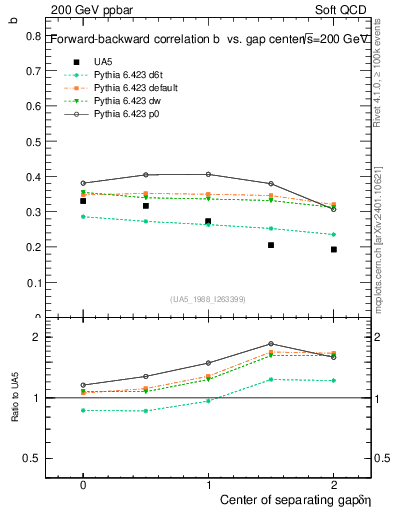 Plot of fbcorr-vs-detapos in 200 GeV ppbar collisions