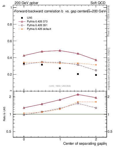 Plot of fbcorr-vs-detapos in 200 GeV ppbar collisions