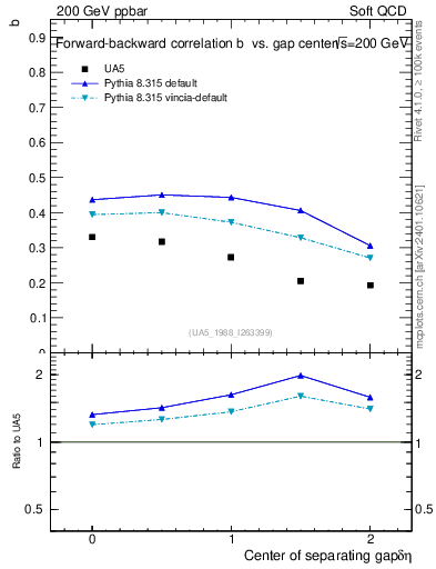 Plot of fbcorr-vs-detapos in 200 GeV ppbar collisions