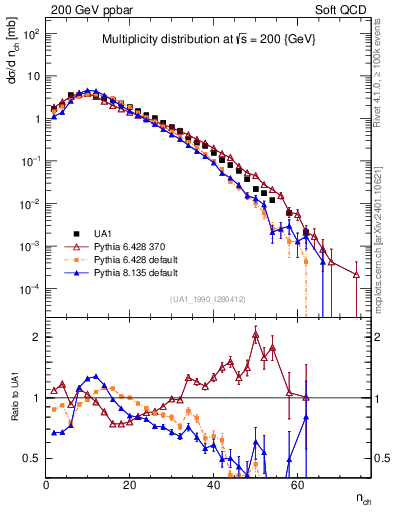 Plot of nch in 200 GeV ppbar collisions