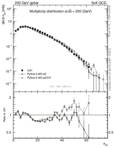 Plot of nch in 200 GeV ppbar collisions