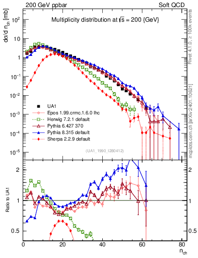 Plot of nch in 200 GeV ppbar collisions