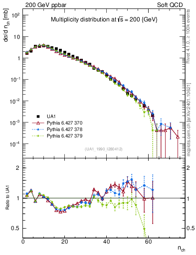 Plot of nch in 200 GeV ppbar collisions