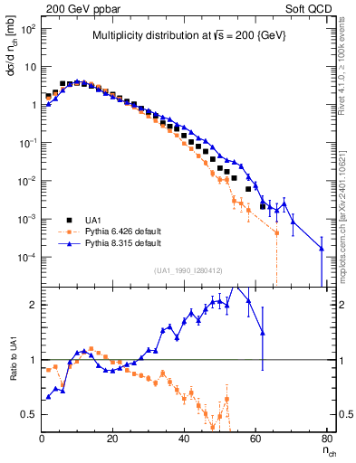 Plot of nch in 200 GeV ppbar collisions