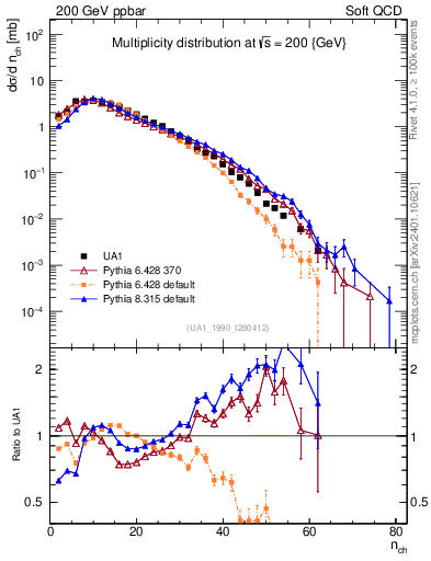 Plot of nch in 200 GeV ppbar collisions