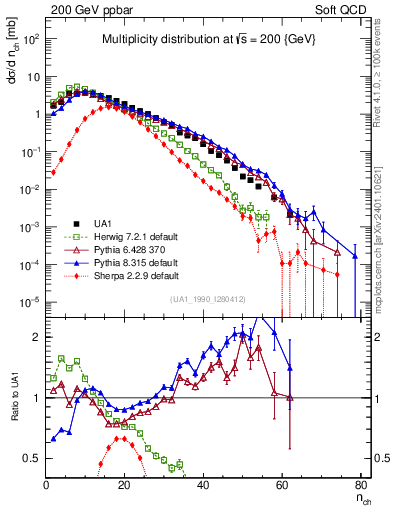 Plot of nch in 200 GeV ppbar collisions