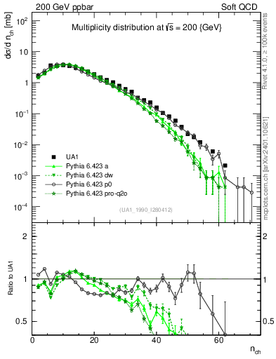 Plot of nch in 200 GeV ppbar collisions