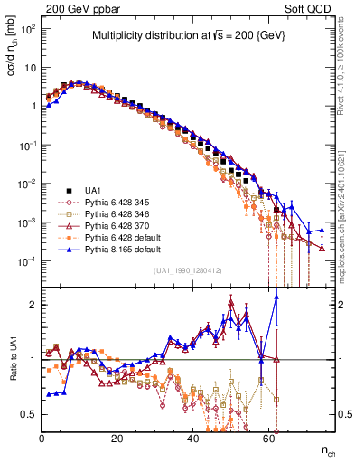 Plot of nch in 200 GeV ppbar collisions