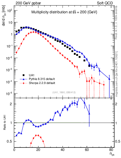 Plot of nch in 200 GeV ppbar collisions