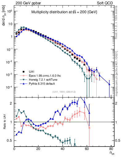 Plot of nch in 200 GeV ppbar collisions