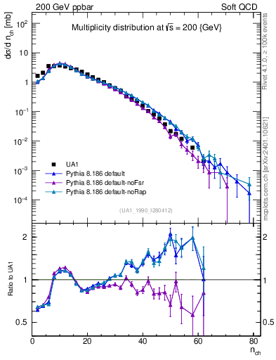 Plot of nch in 200 GeV ppbar collisions