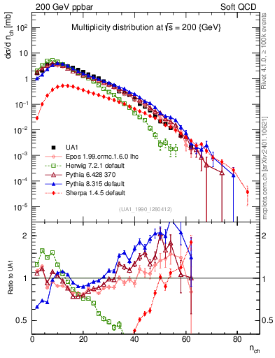 Plot of nch in 200 GeV ppbar collisions