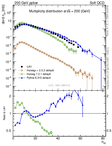 Plot of nch in 200 GeV ppbar collisions