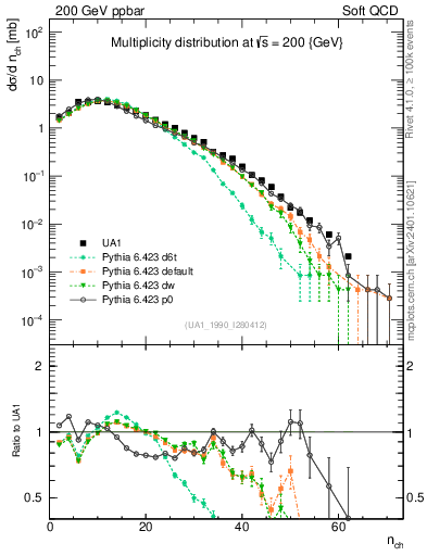 Plot of nch in 200 GeV ppbar collisions