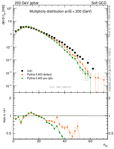 Plot of nch in 200 GeV ppbar collisions