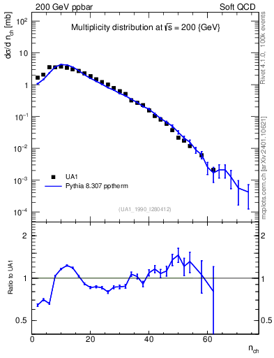 Plot of nch in 200 GeV ppbar collisions
