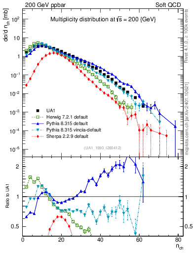 Plot of nch in 200 GeV ppbar collisions
