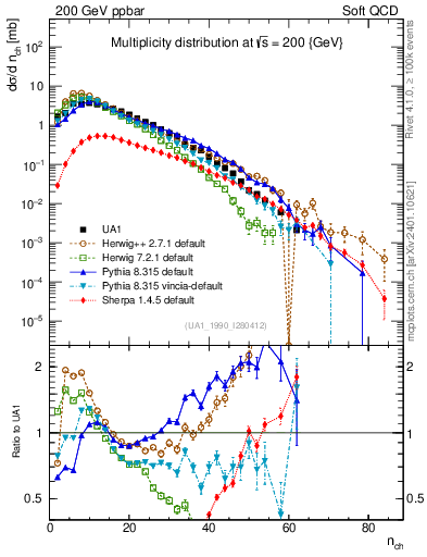 Plot of nch in 200 GeV ppbar collisions