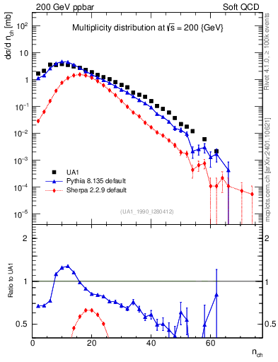 Plot of nch in 200 GeV ppbar collisions