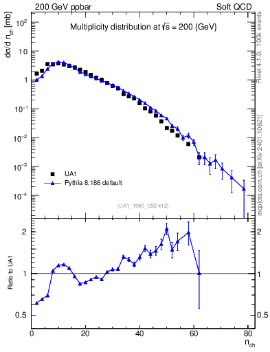 Plot of nch in 200 GeV ppbar collisions