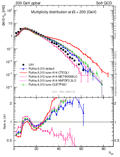 Plot of nch in 200 GeV ppbar collisions