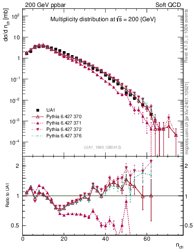 Plot of nch in 200 GeV ppbar collisions