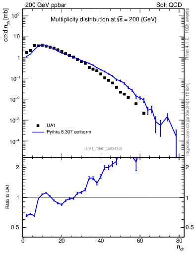 Plot of nch in 200 GeV ppbar collisions