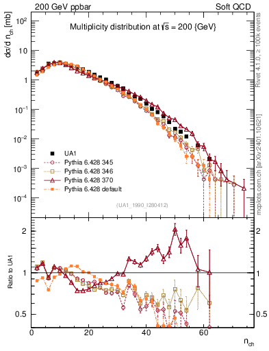 Plot of nch in 200 GeV ppbar collisions