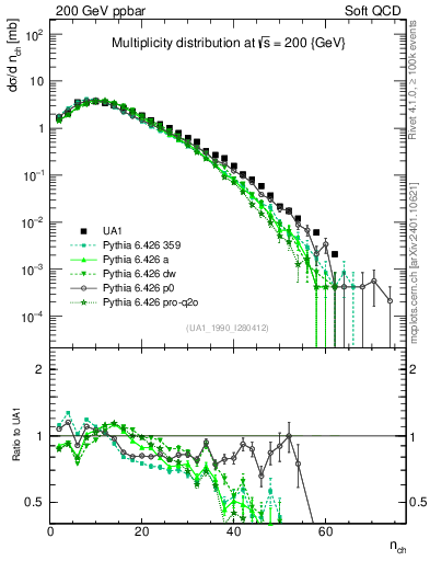 Plot of nch in 200 GeV ppbar collisions
