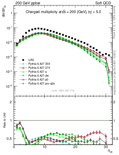 Plot of nch in 200 GeV ppbar collisions