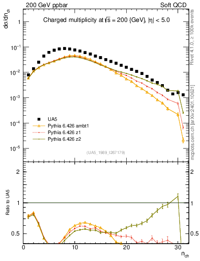 Plot of nch in 200 GeV ppbar collisions