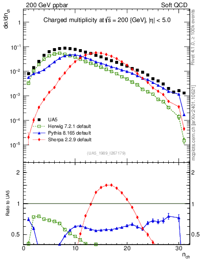 Plot of nch in 200 GeV ppbar collisions