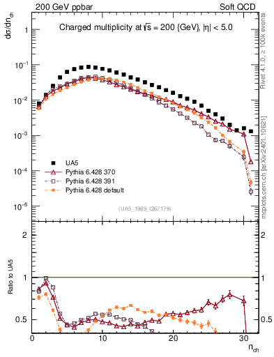Plot of nch in 200 GeV ppbar collisions