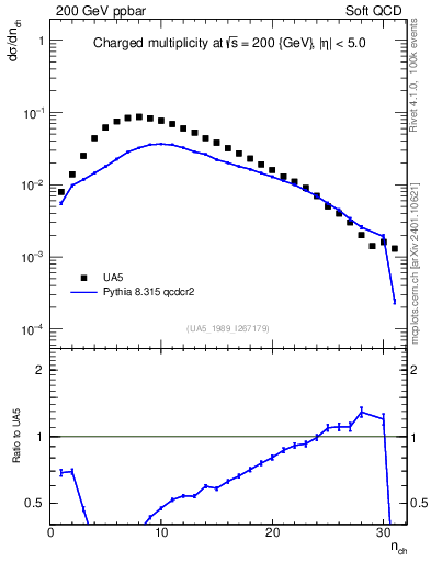Plot of nch in 200 GeV ppbar collisions