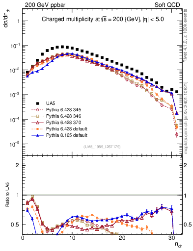 Plot of nch in 200 GeV ppbar collisions