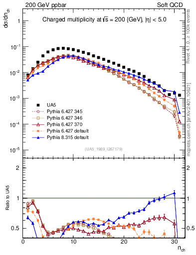 Plot of nch in 200 GeV ppbar collisions