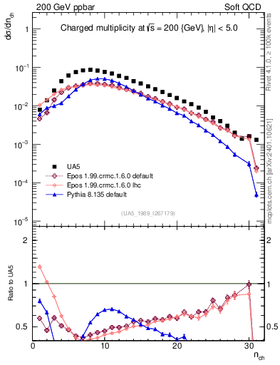 Plot of nch in 200 GeV ppbar collisions