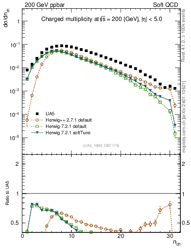 Plot of nch in 200 GeV ppbar collisions