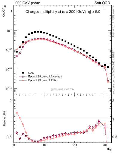 Plot of nch in 200 GeV ppbar collisions