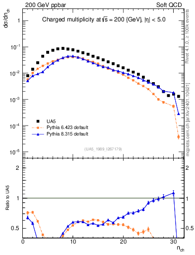 Plot of nch in 200 GeV ppbar collisions