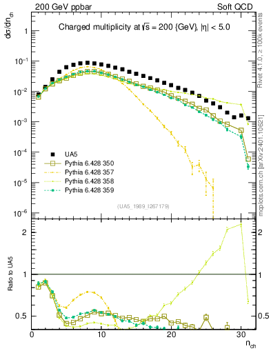 Plot of nch in 200 GeV ppbar collisions