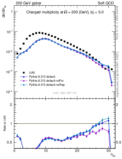 Plot of nch in 200 GeV ppbar collisions