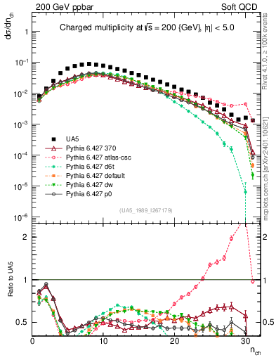 Plot of nch in 200 GeV ppbar collisions