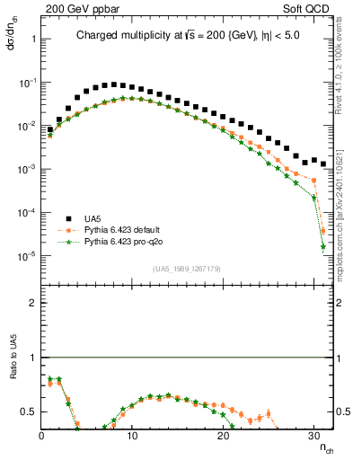 Plot of nch in 200 GeV ppbar collisions