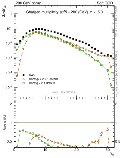 Plot of nch in 200 GeV ppbar collisions