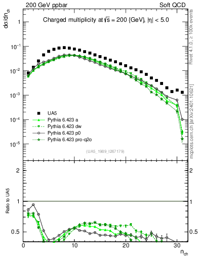 Plot of nch in 200 GeV ppbar collisions