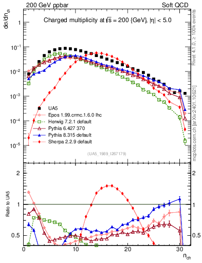 Plot of nch in 200 GeV ppbar collisions
